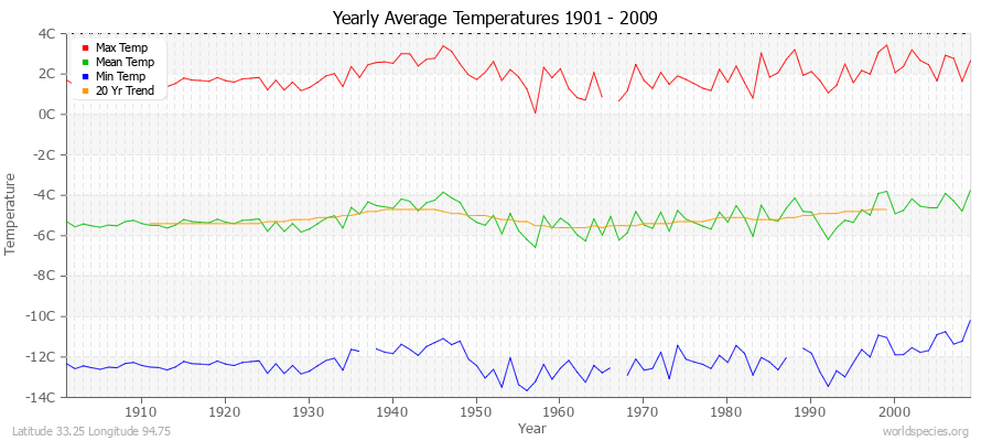 Yearly Average Temperatures 2010 - 2009 (Metric) Latitude 33.25 Longitude 94.75