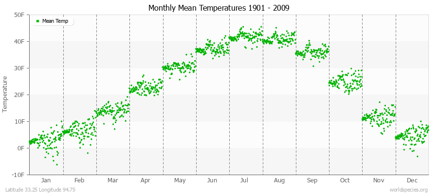 Monthly Mean Temperatures 1901 - 2009 (English) Latitude 33.25 Longitude 94.75