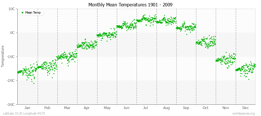 Monthly Mean Temperatures 1901 - 2009 (Metric) Latitude 33.25 Longitude 94.75