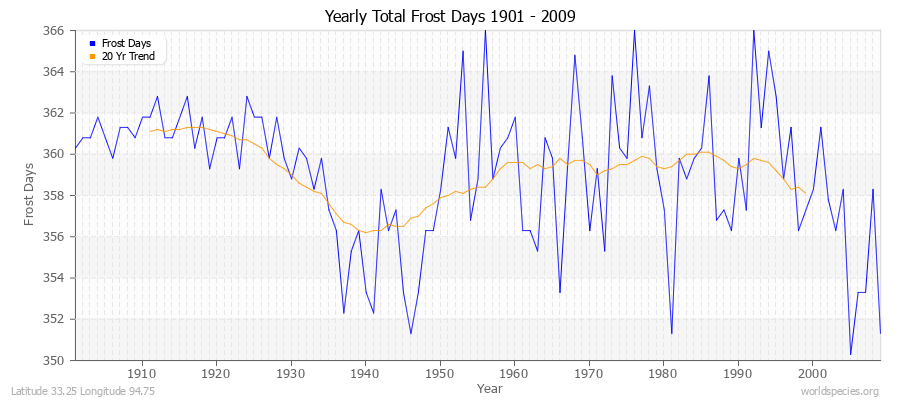 Yearly Total Frost Days 1901 - 2009 Latitude 33.25 Longitude 94.75