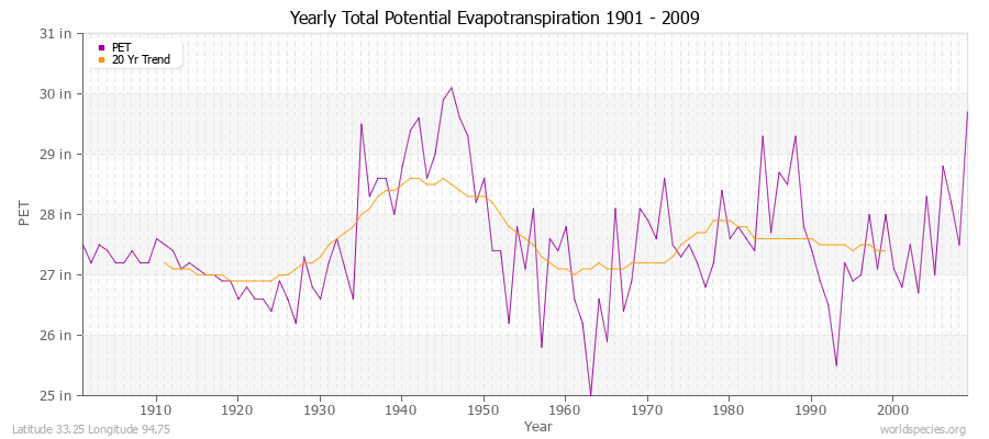 Yearly Total Potential Evapotranspiration 1901 - 2009 (English) Latitude 33.25 Longitude 94.75