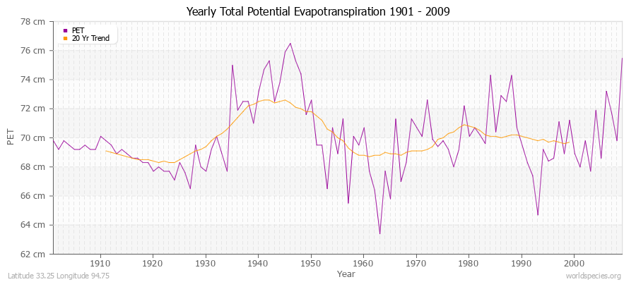 Yearly Total Potential Evapotranspiration 1901 - 2009 (Metric) Latitude 33.25 Longitude 94.75