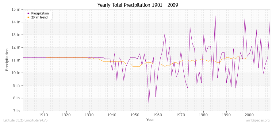 Yearly Total Precipitation 1901 - 2009 (English) Latitude 33.25 Longitude 94.75