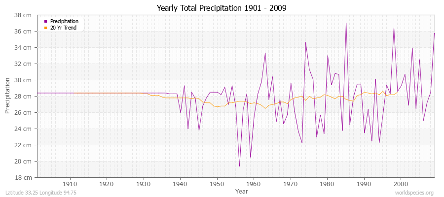 Yearly Total Precipitation 1901 - 2009 (Metric) Latitude 33.25 Longitude 94.75