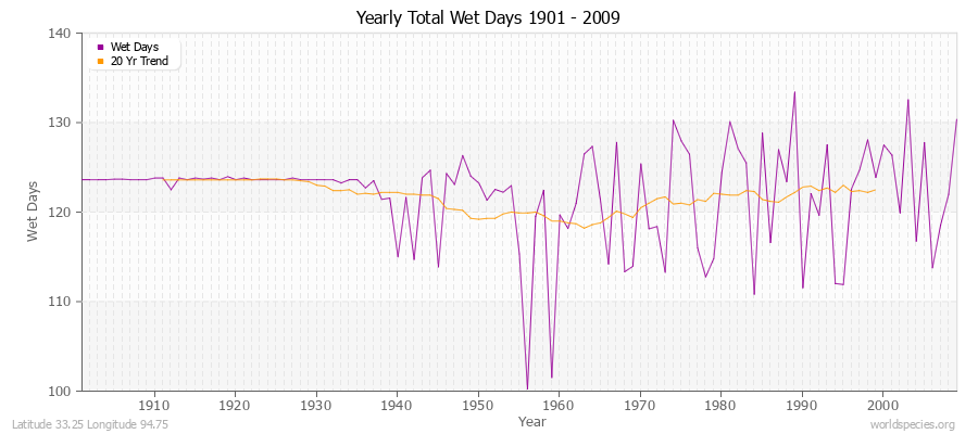 Yearly Total Wet Days 1901 - 2009 Latitude 33.25 Longitude 94.75