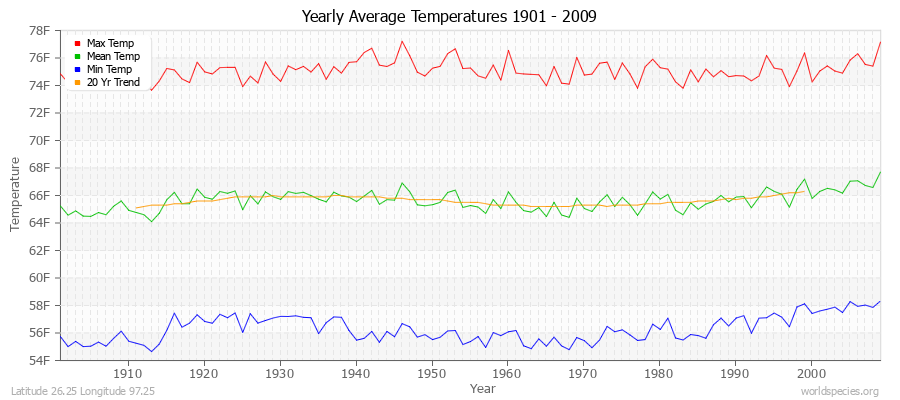Yearly Average Temperatures 2010 - 2009 (English) Latitude 26.25 Longitude 97.25