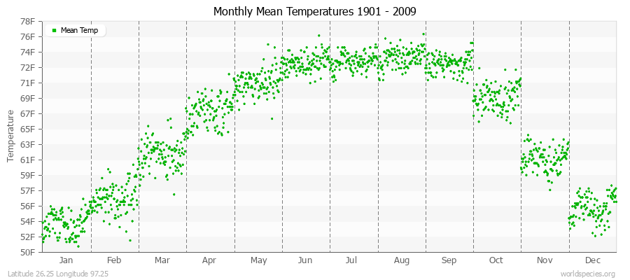 Monthly Mean Temperatures 1901 - 2009 (English) Latitude 26.25 Longitude 97.25