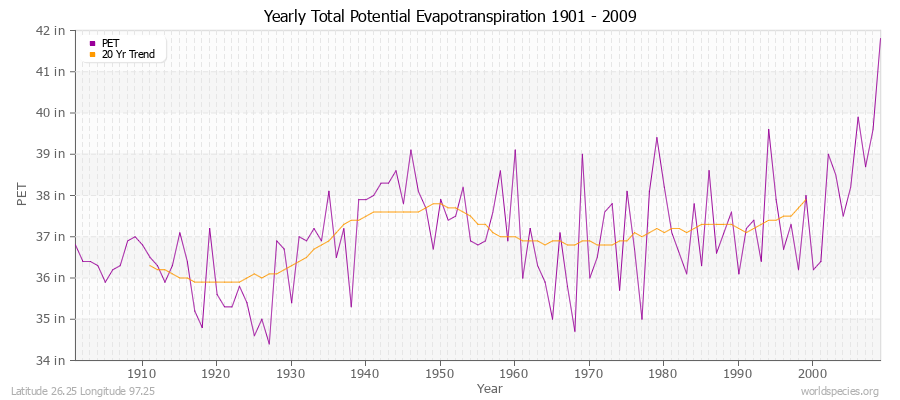 Yearly Total Potential Evapotranspiration 1901 - 2009 (English) Latitude 26.25 Longitude 97.25