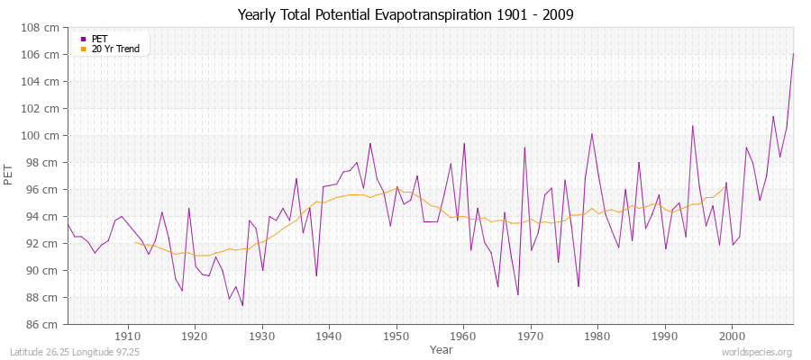 Yearly Total Potential Evapotranspiration 1901 - 2009 (Metric) Latitude 26.25 Longitude 97.25