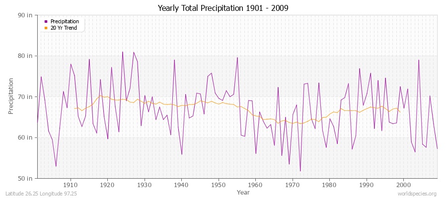 Yearly Total Precipitation 1901 - 2009 (English) Latitude 26.25 Longitude 97.25