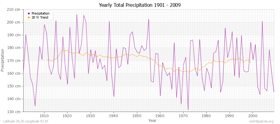 Yearly Total Precipitation 1901 - 2009 (Metric) Latitude 26.25 Longitude 97.25