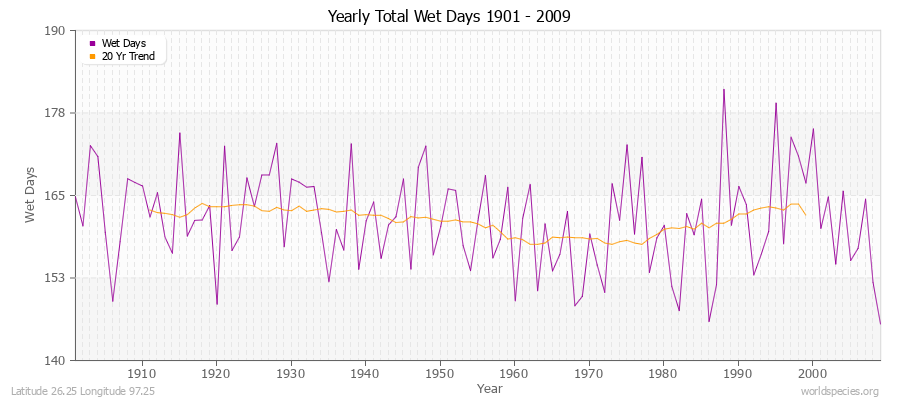 Yearly Total Wet Days 1901 - 2009 Latitude 26.25 Longitude 97.25