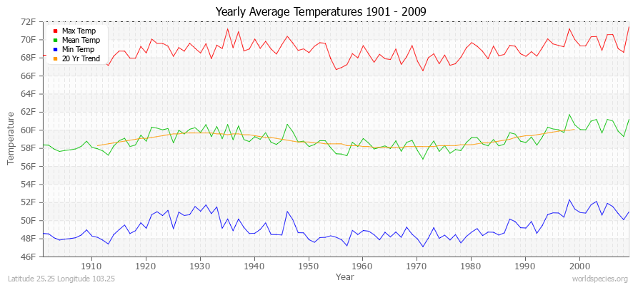 Yearly Average Temperatures 2010 - 2009 (English) Latitude 25.25 Longitude 103.25