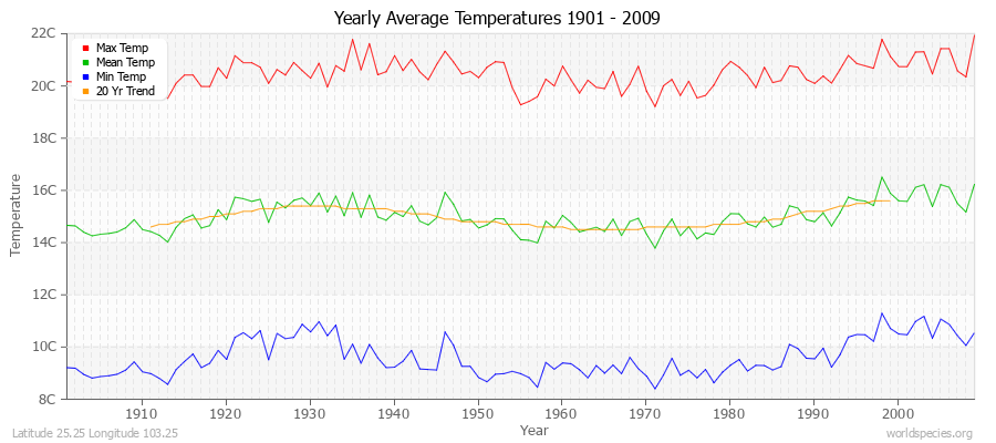 Yearly Average Temperatures 2010 - 2009 (Metric) Latitude 25.25 Longitude 103.25