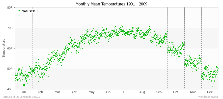 Monthly Mean Temperatures 1901 - 2009 (English) Latitude 25.25 Longitude 103.25