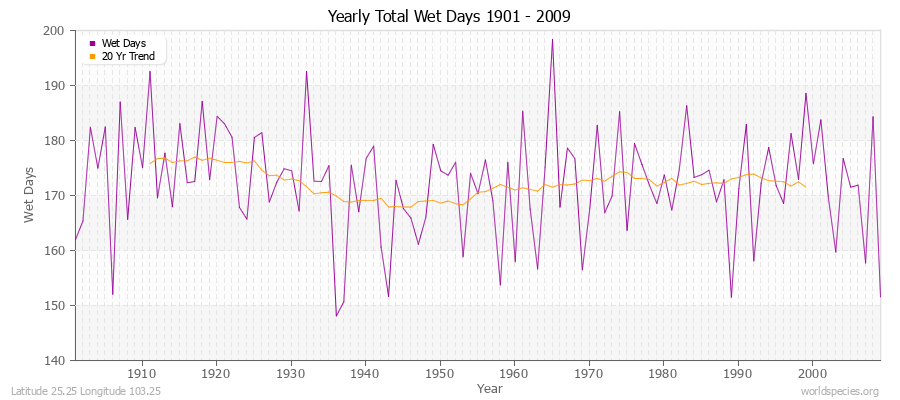 Yearly Total Wet Days 1901 - 2009 Latitude 25.25 Longitude 103.25