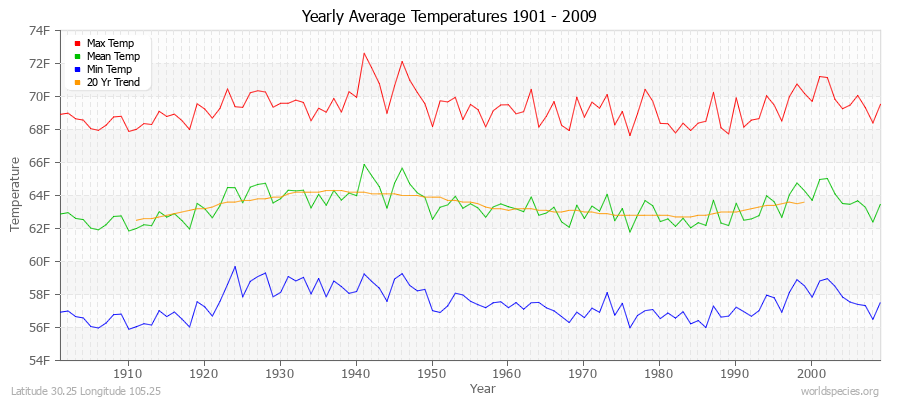 Yearly Average Temperatures 2010 - 2009 (English) Latitude 30.25 Longitude 105.25