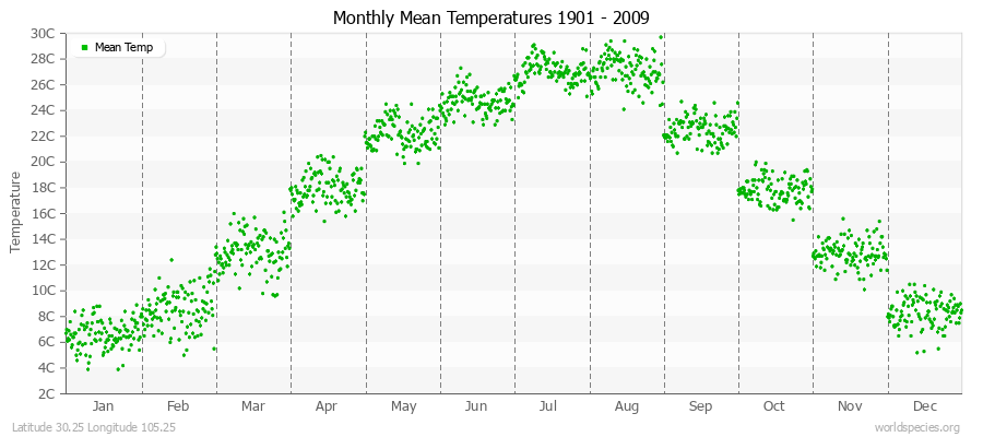 Monthly Mean Temperatures 1901 - 2009 (Metric) Latitude 30.25 Longitude 105.25