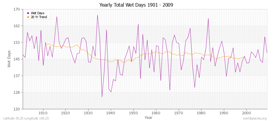 Yearly Total Wet Days 1901 - 2009 Latitude 30.25 Longitude 105.25