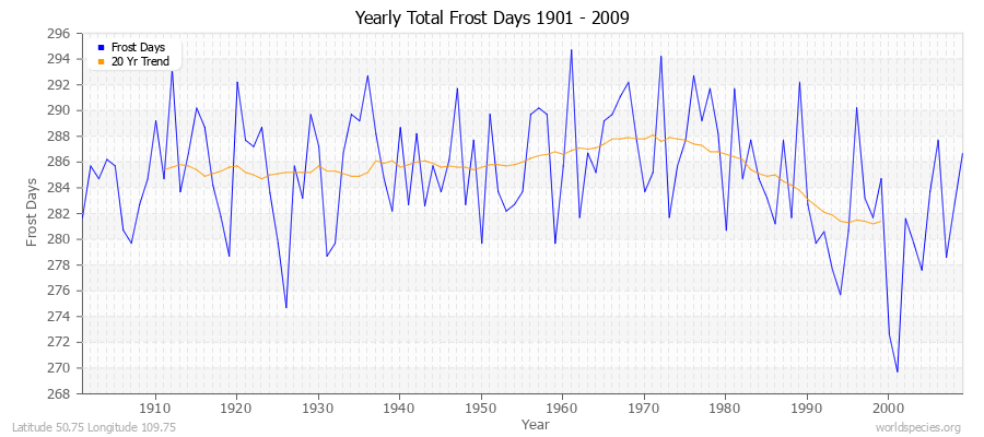 Yearly Total Frost Days 1901 - 2009 Latitude 50.75 Longitude 109.75