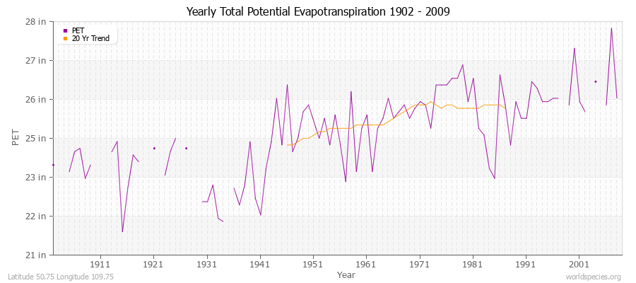 Yearly Total Potential Evapotranspiration 1902 - 2009 (English) Latitude 50.75 Longitude 109.75