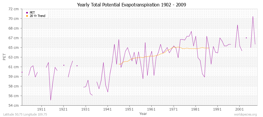 Yearly Total Potential Evapotranspiration 1902 - 2009 (Metric) Latitude 50.75 Longitude 109.75