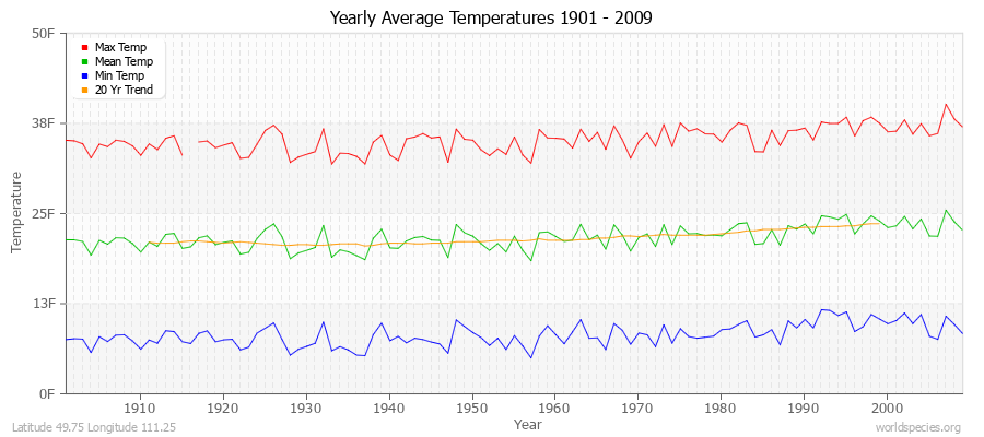 Yearly Average Temperatures 2010 - 2009 (English) Latitude 49.75 Longitude 111.25