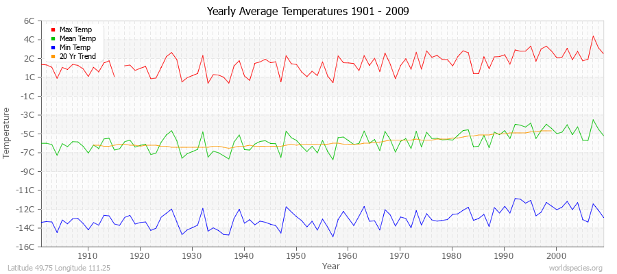 Yearly Average Temperatures 2010 - 2009 (Metric) Latitude 49.75 Longitude 111.25