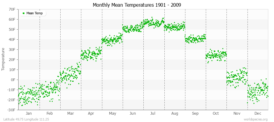 Monthly Mean Temperatures 1901 - 2009 (English) Latitude 49.75 Longitude 111.25