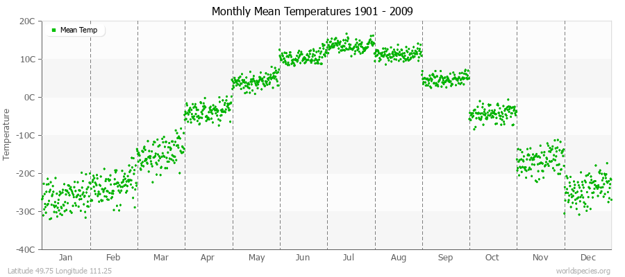 Monthly Mean Temperatures 1901 - 2009 (Metric) Latitude 49.75 Longitude 111.25