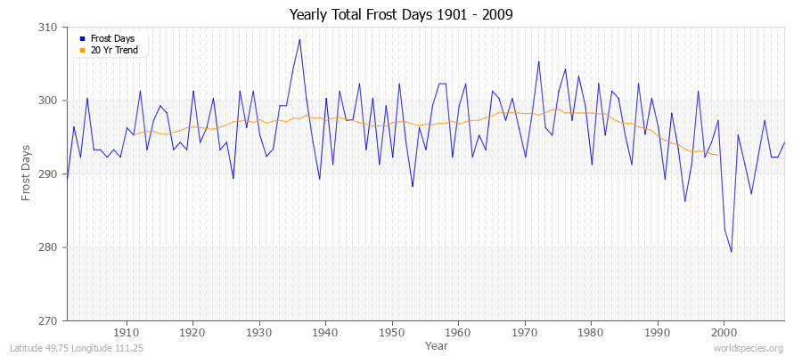 Yearly Total Frost Days 1901 - 2009 Latitude 49.75 Longitude 111.25