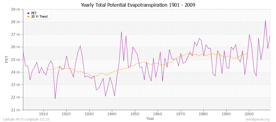 Yearly Total Potential Evapotranspiration 1901 - 2009 (English) Latitude 49.75 Longitude 111.25