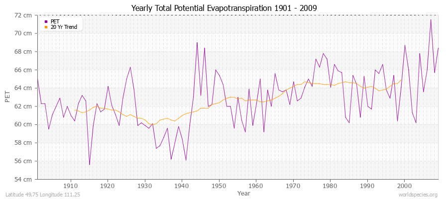 Yearly Total Potential Evapotranspiration 1901 - 2009 (Metric) Latitude 49.75 Longitude 111.25