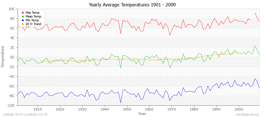 Yearly Average Temperatures 2010 - 2009 (Metric) Latitude 45.75 Longitude 115.75