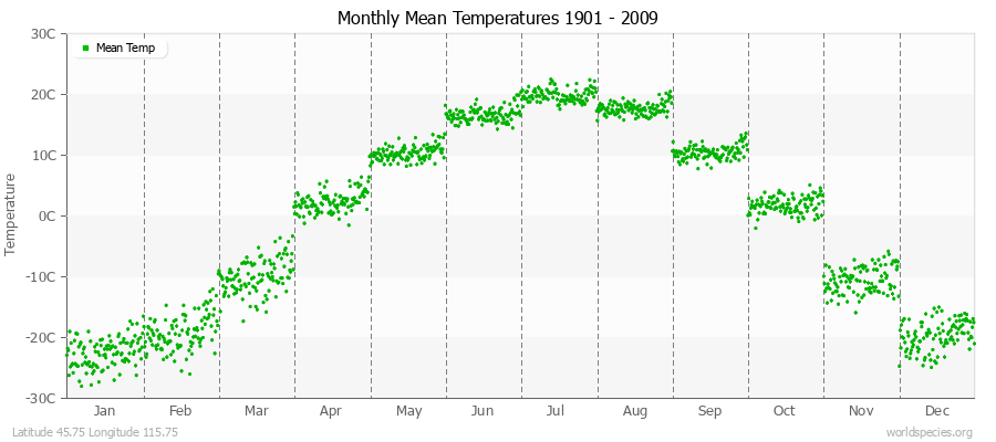Monthly Mean Temperatures 1901 - 2009 (Metric) Latitude 45.75 Longitude 115.75