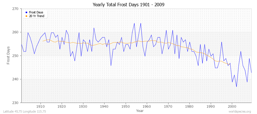 Yearly Total Frost Days 1901 - 2009 Latitude 45.75 Longitude 115.75