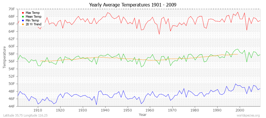 Yearly Average Temperatures 2010 - 2009 (English) Latitude 35.75 Longitude 116.25