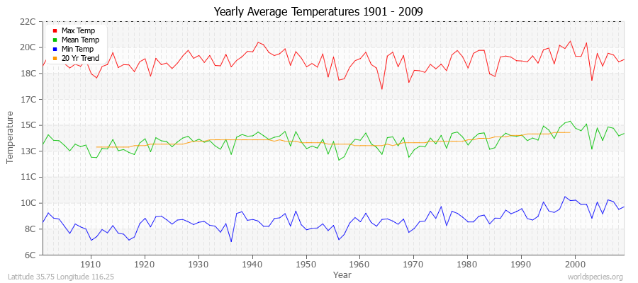 Yearly Average Temperatures 2010 - 2009 (Metric) Latitude 35.75 Longitude 116.25