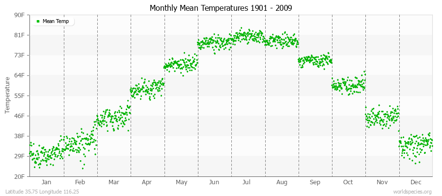 Monthly Mean Temperatures 1901 - 2009 (English) Latitude 35.75 Longitude 116.25