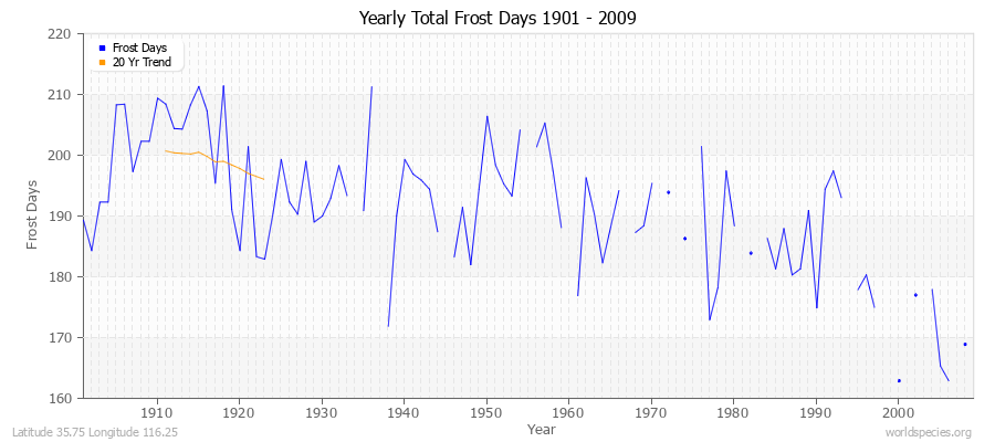 Yearly Total Frost Days 1901 - 2009 Latitude 35.75 Longitude 116.25