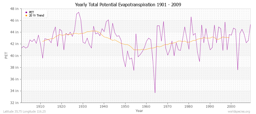Yearly Total Potential Evapotranspiration 1901 - 2009 (English) Latitude 35.75 Longitude 116.25