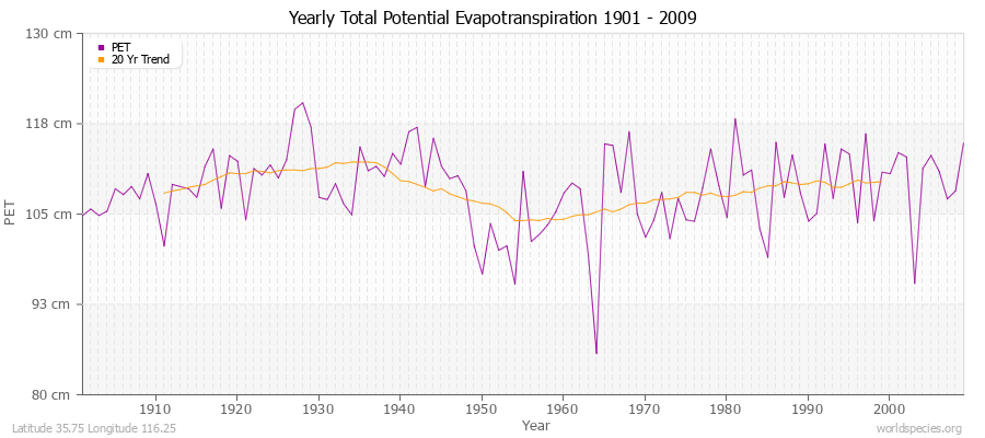 Yearly Total Potential Evapotranspiration 1901 - 2009 (Metric) Latitude 35.75 Longitude 116.25