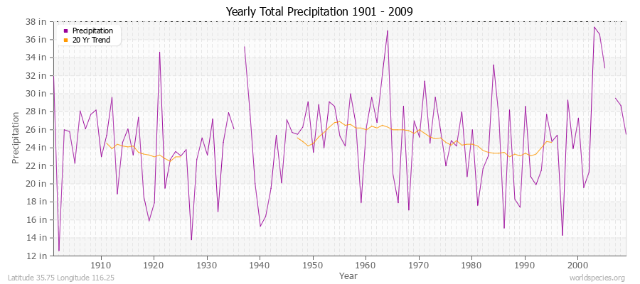 Yearly Total Precipitation 1901 - 2009 (English) Latitude 35.75 Longitude 116.25