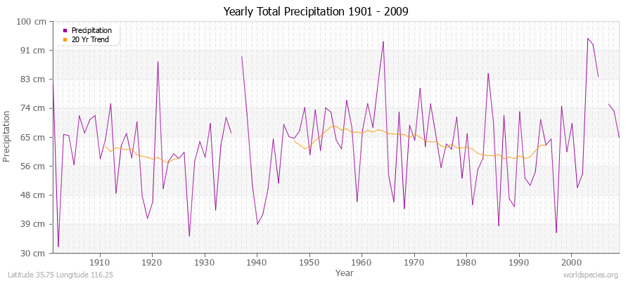 Yearly Total Precipitation 1901 - 2009 (Metric) Latitude 35.75 Longitude 116.25