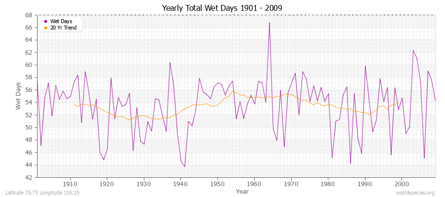Yearly Total Wet Days 1901 - 2009 Latitude 35.75 Longitude 116.25