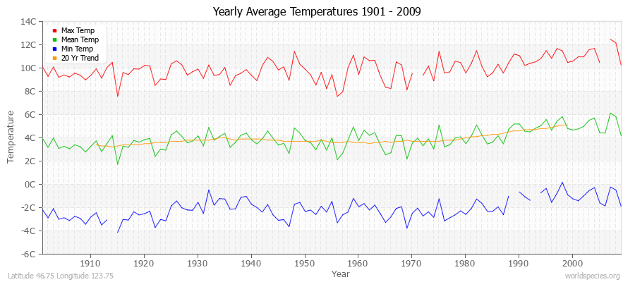 Yearly Average Temperatures 2010 - 2009 (Metric) Latitude 46.75 Longitude 123.75