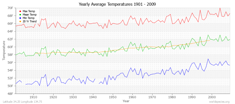 Yearly Average Temperatures 2010 - 2009 (English) Latitude 34.25 Longitude 134.75