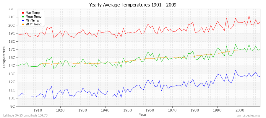 Yearly Average Temperatures 2010 - 2009 (Metric) Latitude 34.25 Longitude 134.75