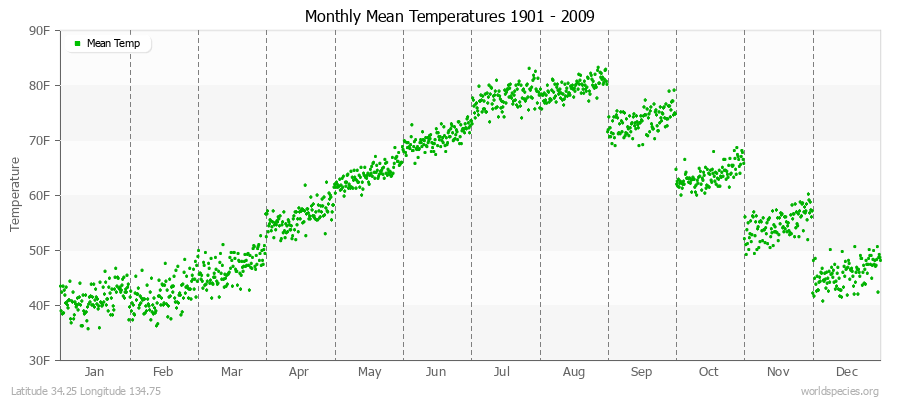 Monthly Mean Temperatures 1901 - 2009 (English) Latitude 34.25 Longitude 134.75