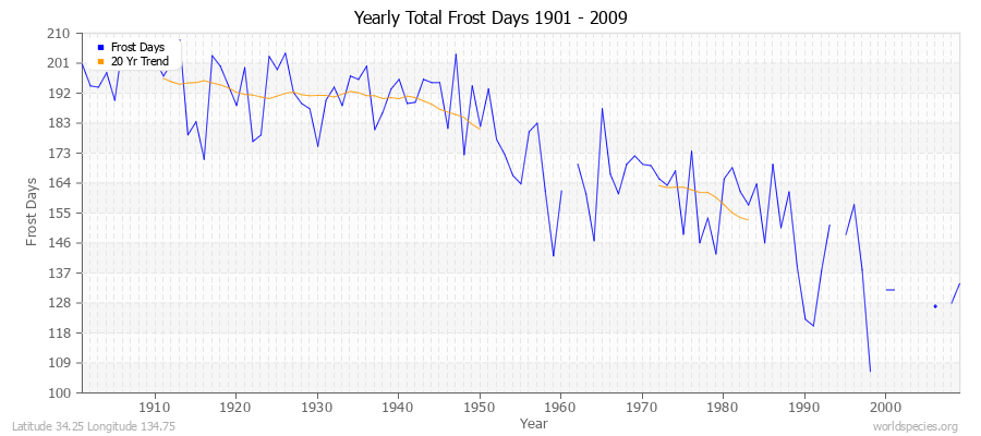 Yearly Total Frost Days 1901 - 2009 Latitude 34.25 Longitude 134.75